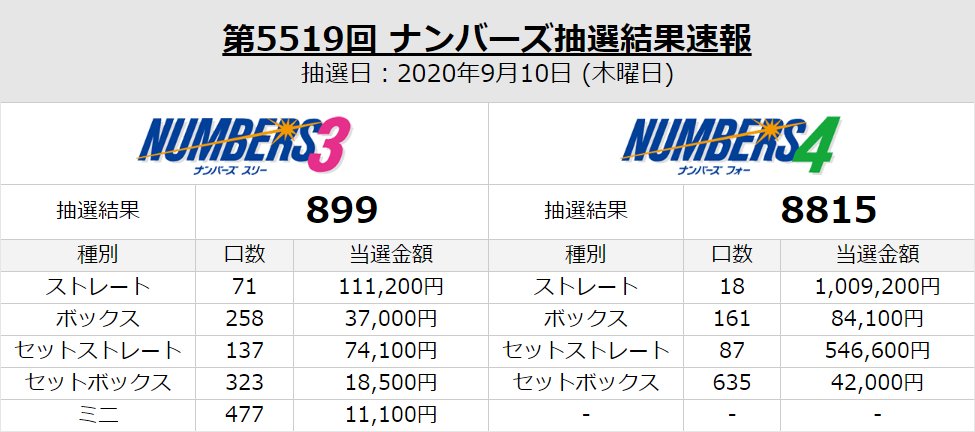 結果 ナンバーズ 抽選