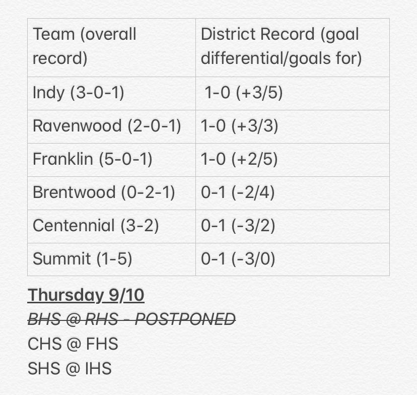 clayawatson's tweet photo. Night 2 of District 12 AAA girls soccer is tonight!  Battle of the woods has been postponed, lots on the line for everyone else, good luck to all team! https://t.co/aegCvsljgd