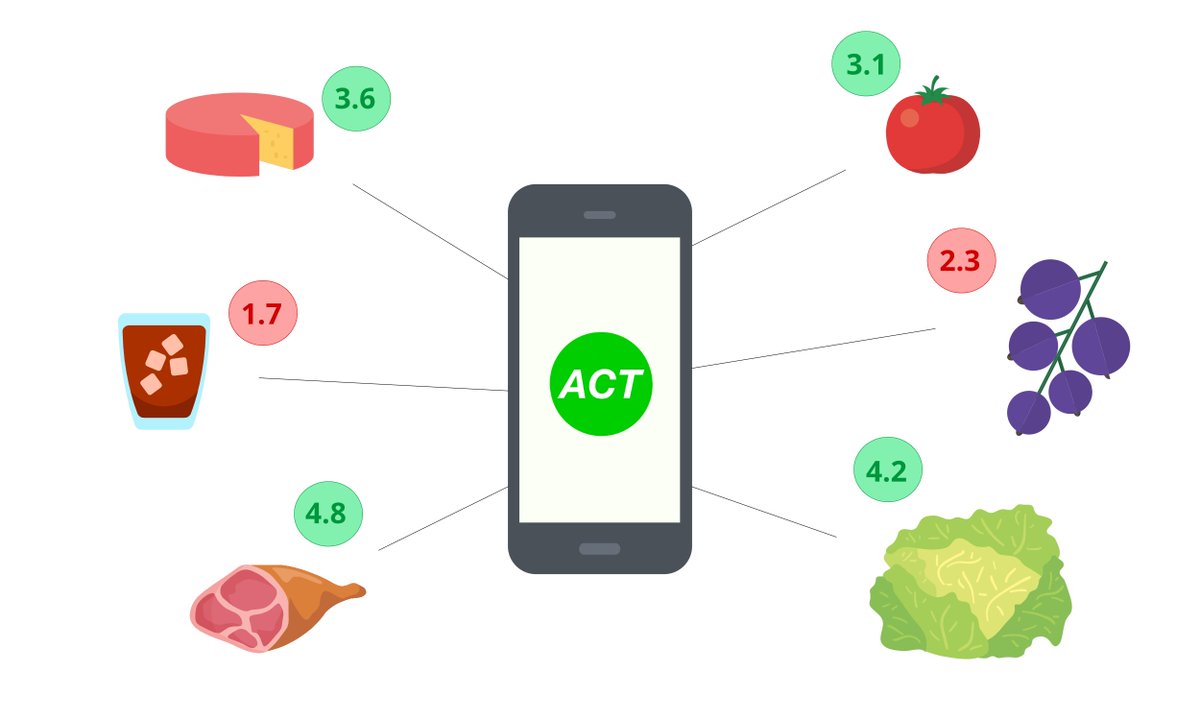 ACTapp_'s tweet photo. How does ACT work? 

You make a list, optimize it, and shop!

Our algorithm will let you know which are the most sustainable options at your local supermarket!

Learn more at https://t.co/h8qMqx6tpX!

#climatechange #sustainability #bærekraft #miljø #Oslo #Norway https://t.co/ejYb3TPU4r