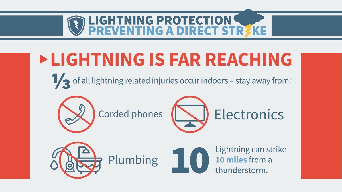ESFIdotorg's tweet photo. #Lightning can strike anywhere and one-third of all lightning-related injuries occur indoors. Stay away from electronics, plumbing, and corded phones during a #storm. Learn more: https://t.co/eWtCPyFqVR #disastersafety #electricalsafety https://t.co/Vm8B5Sx1MG