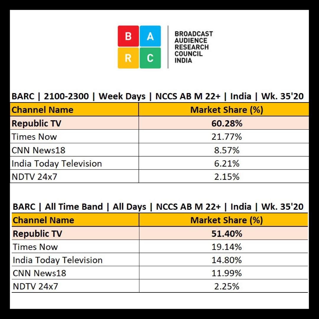 KanchanGupta's tweet photo. These market share numbers for English language news channels in #India explain the sudden burst of concerted, coordinated attack on Arnab Goswami and his @republic Group. It has nothing to do with high falutin #media ethics or journalistic values. #CutTheChase #SixPointTwo https://t.co/5CmHmuVrBv