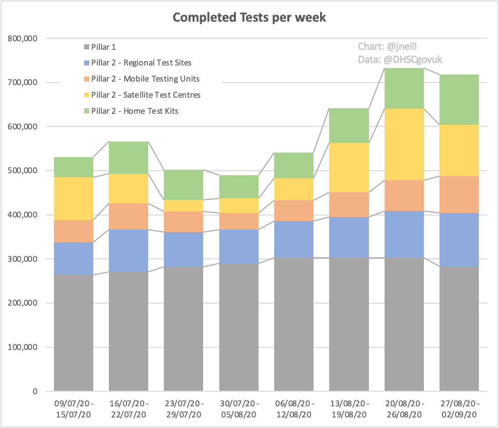 .../The number of tests completed has fallen.Mostly due to a 28% fall in testing at Satellite Testing Centres./...