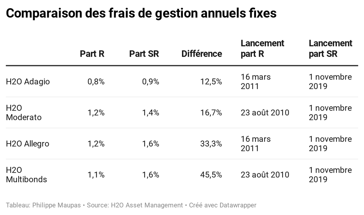 4/ Ces scélérates parts SR sont de création récente. Elles ont été lancées le 11 janvier 2019 pour remplacer les parts R historiques, fermées de fait aux nouvelles souscriptions par H2O AM. Les parts SR sont plus chères que les parts R. Parfois beaucoup plus chères.