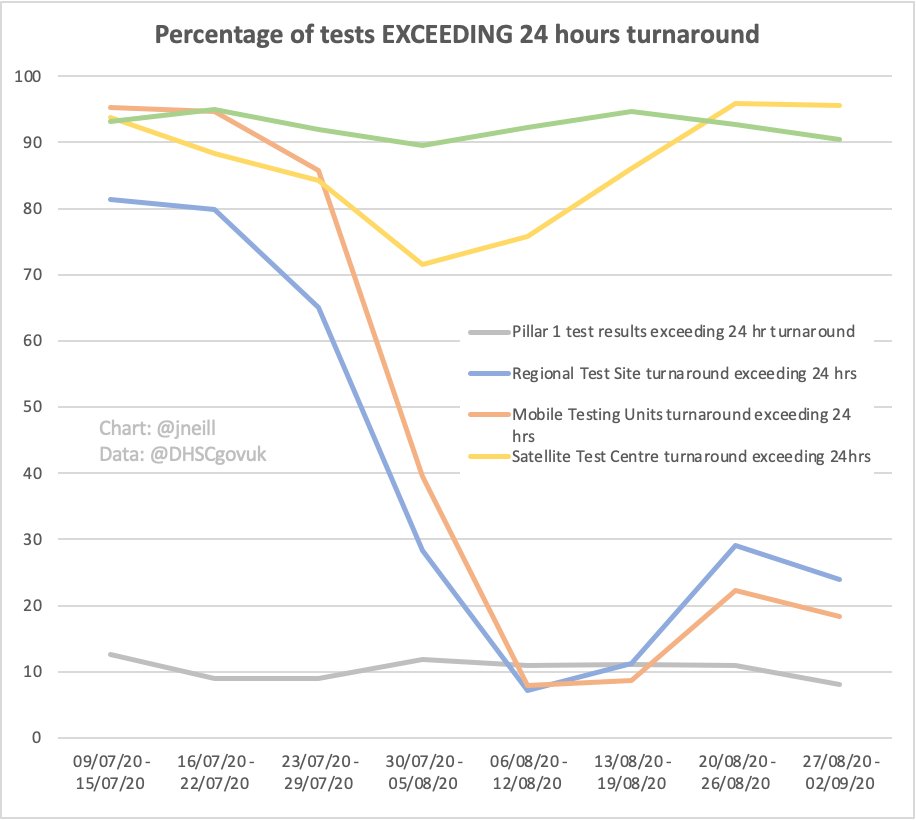 .../Over 90% of Home Test Kits and Satellite Test Centre results are taking longer than the benchmark 24 hours to turnaround.Indeed there's a huge disparity between those testing methods and the rest. Why?/...