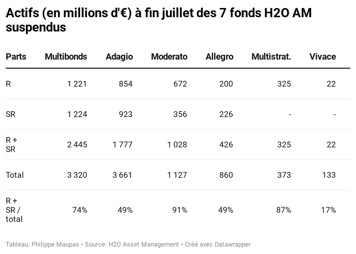 10/ J'ai été stupéfait de voir qu'il y avait presque autant d'argent dans les parts SR que dans les parts R au total, alors que les parts SR ont été créées beaucoup plus récemment.