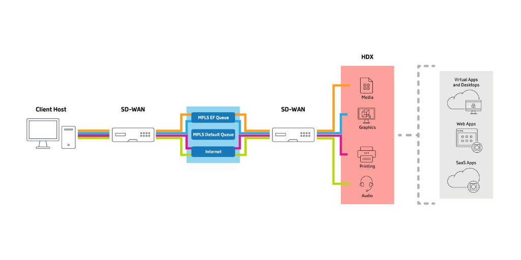 There's no outlet needed to supercharge your #digitalworkspace with #CitrixSDWAN. ⚡️ 

Here's how it creates a reliable WAN for high-performance app, desktop + data delivery to a #remotework environment. buff.ly/31VHv79