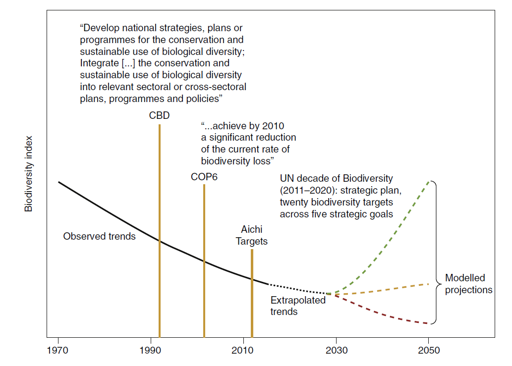 Global #biodiversity trends are declining, but “Living in harmony with Nature” – the @CBD vision for 2050 – advocates for upward trends. Halting losses and setting #nature on a recovery course is what #BendingTheCurve is about tinyurl.com/y3c3ocrv 3/n