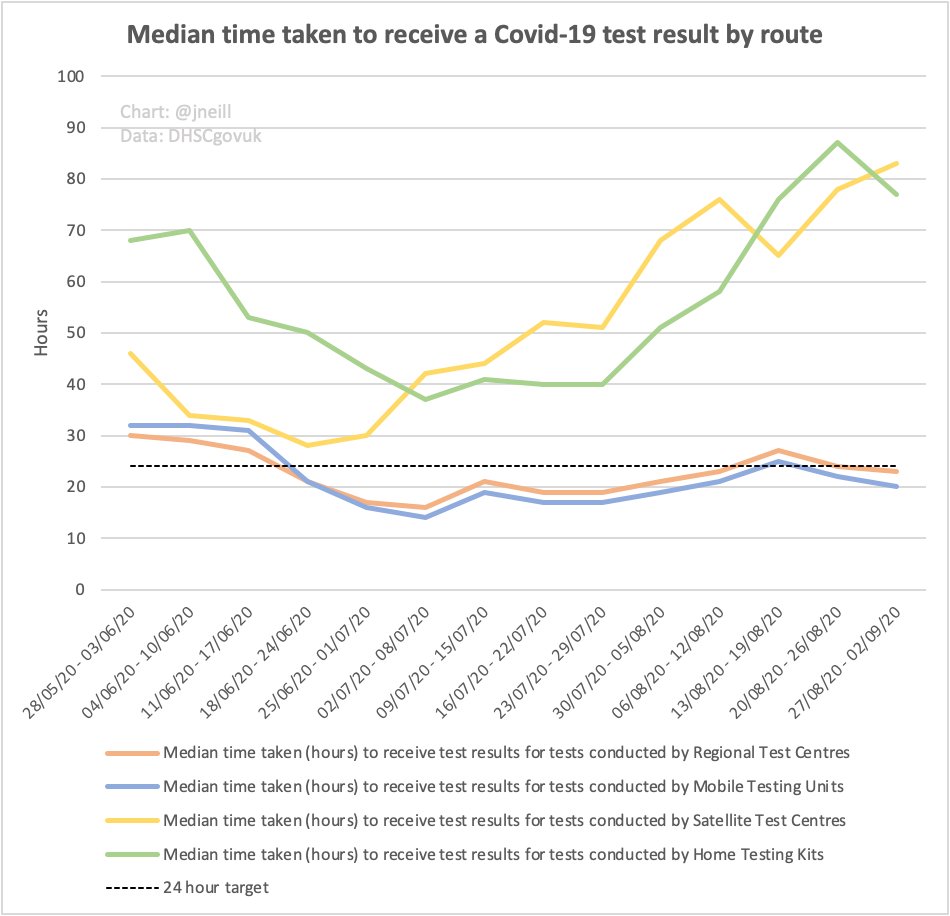 .../And the median time taken to process the results from both home test kits and satellite test centres is still well over 72 hours (3 DAYS!).This is dire, especially when time is of the essence when trying to track potentially infectious contacts/...