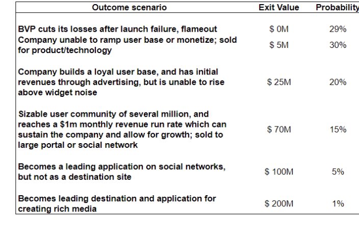ncsh's tweet image. we continuously underestimate how big small things can become: 

@BessemerVP saw a 1% probability for @Wix to become a $200m outcome at Seed...

It is now publicly valued at $13.5 BiLLION!

bvp.com/memos/wix

#BigThingsStartSmall