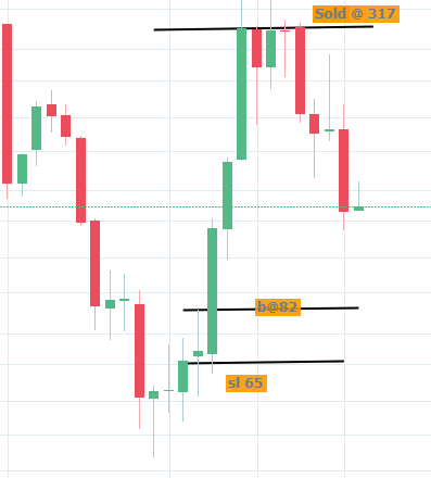 pradytrader1's tweet image. #trade2 #jackpot #BNF #22600 pe 
Risk reward 1:13

#Banknifty #candlesticks #priceaction