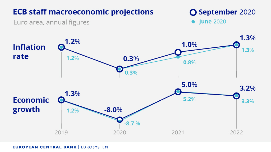 ecb's tweet photo. ECB President Christine Lagarde introduces the baseline GDP and inflation outlook for the euro area. https://t.co/KI3V38k3ro