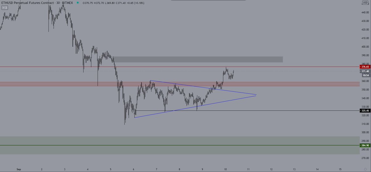  $ETH updatePrevious tweet predicted breakout to the pip (50 cents off).The next part of my prediction is not playing how I expected though. The "breakout to bart reversal" is typically all strength until a big dump. Here we retraced and survived, I'm expecting 380~ now.