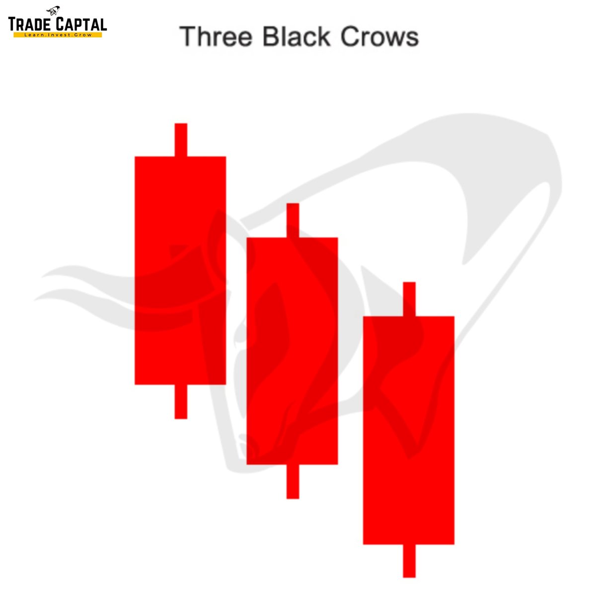 Tradecapital5's tweet photo. Three black crows are a reliable reversal pattern when confirmed by other technical indicators like the relative strength index (RSI).
The size of the three black crows and the shadow can be used to judge whether the reversal is at risk of a retracement.
#StockMarket https://t.co/9YvckTIfwd