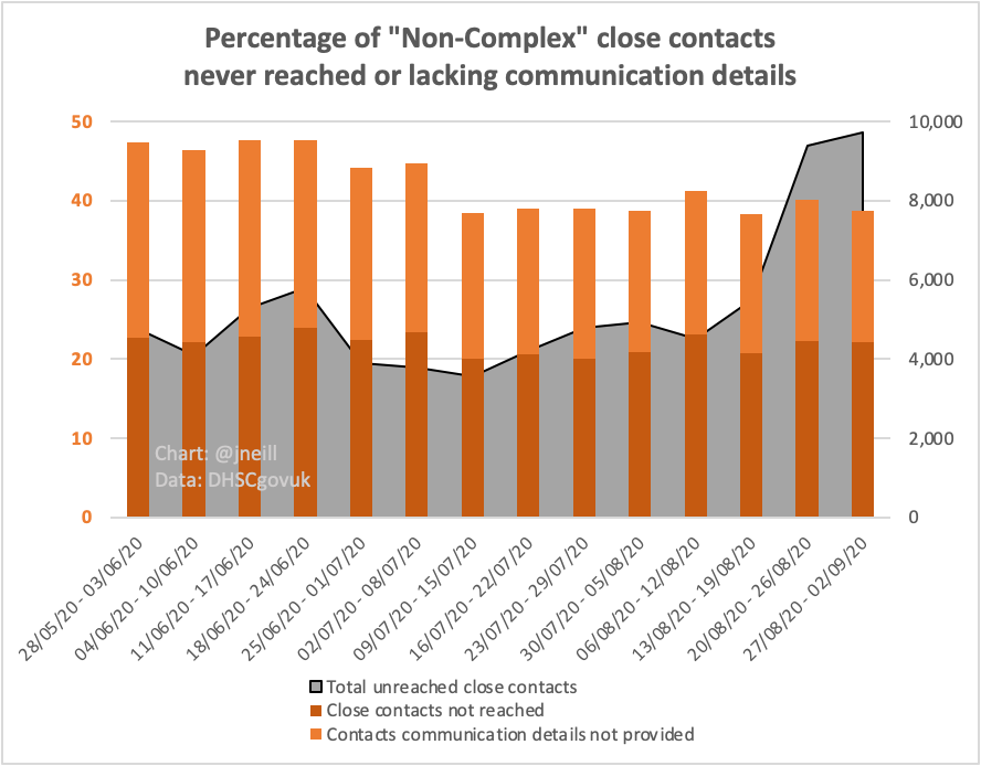 .../And when called by  #TrackandTrace to find who else they've been in contact with, nearly 40% of their "non-complex" contacts are never reached.This has increased to nearly 10,000 potentially infectious people per week.Never contacted.Never warned they may be infectious.
