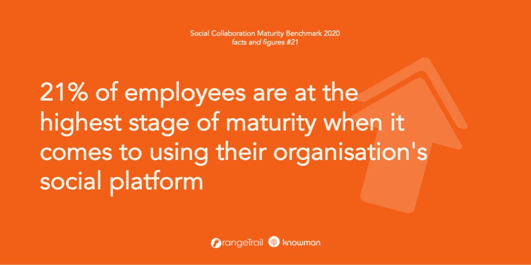 OrangeTrail's tweet photo. 21% of employees are at the highest stage of maturity when it comes to using their organisation's social platform. Read more here: https://t.co/07WRPWL2zj #maturityscan #globalbenchmark #globalreport #ESN #socialcollaboration #internalcommunication #intranet #orangetrail #facts https://t.co/y64rkAD38x