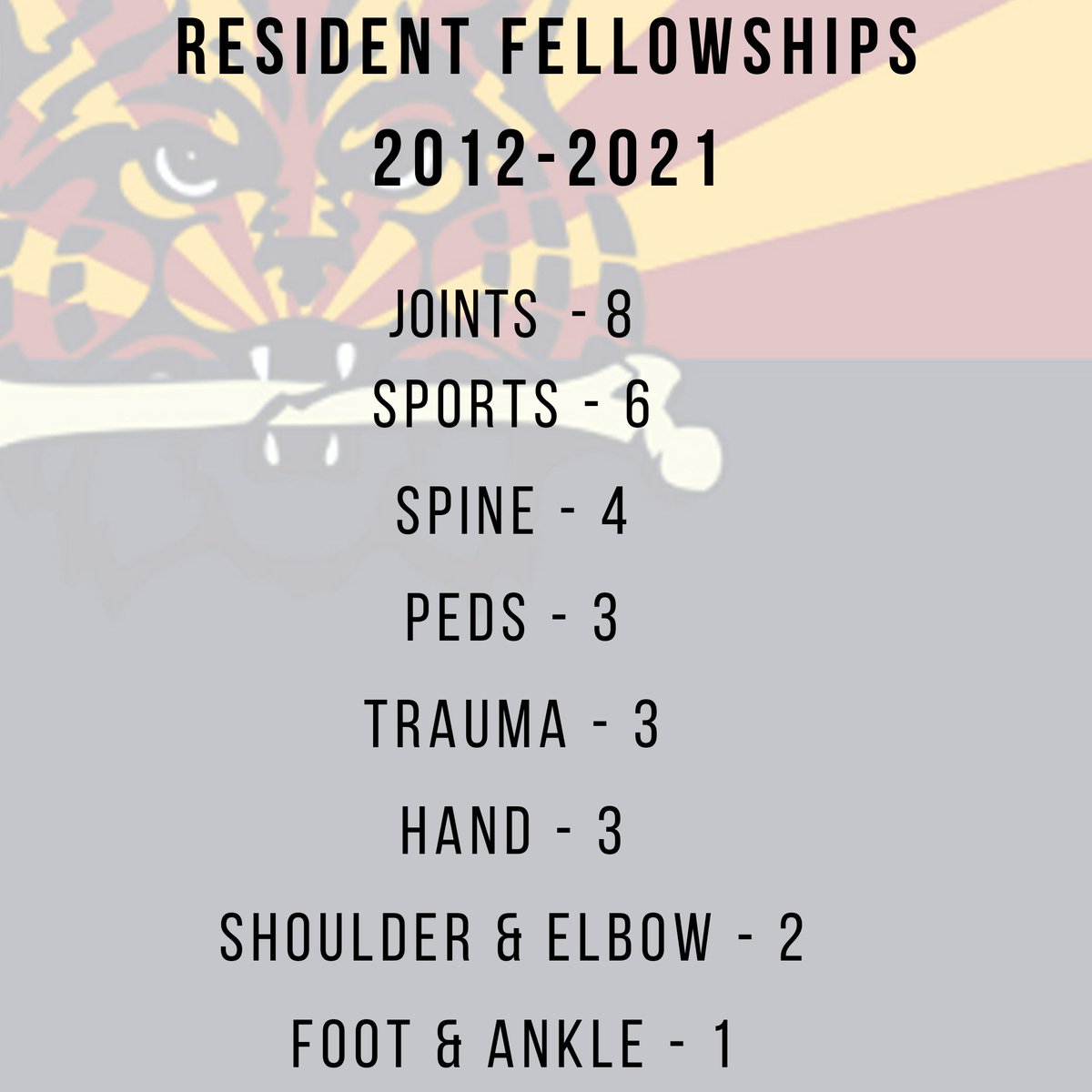 AZOrthoResident's tweet photo. Our residents have gone into a variety of fields &amp; have gotten great fellowships all across the country over the past 10 years! Speaks to the well-rounded education &amp; opportunities they receive with our faculty. #orthomatch2021 #orthoresident https://t.co/0ROQcs0V3U