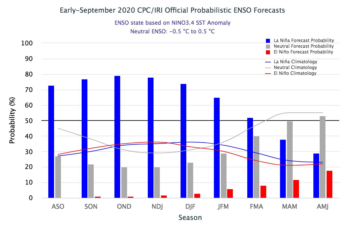 La Niña is here, with a #LaNina Advisory now in effect. The observed La Niña conditions are likely to continue through the Northern Hemisphere winter (~75% chance). cpc.ncep.noaa.gov/products/analy…