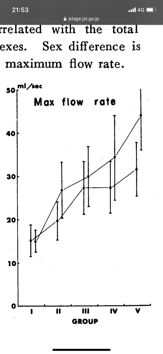 ぽら 面白いグラフ見つけたので共有 上が女性 下が男性の1秒あたりに排出される最大尿流量グラフ 注目はgroup V 1番右 男性は25 最大37 8ml 女性は35 最大50ml以上 男性の最大勢いが 女性の最低勢いとほぼ同値 という差がすごい T Co