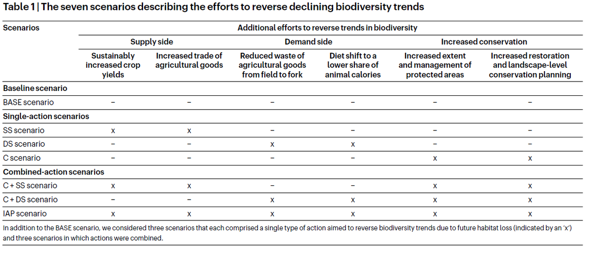 A baseline scenario – with business-as-usual future trends (population, dietary preferences, technological progress, conservation efforts, etc.) – is contrasted with 6 other scenarios testing various interventions and how they combine 5/n
