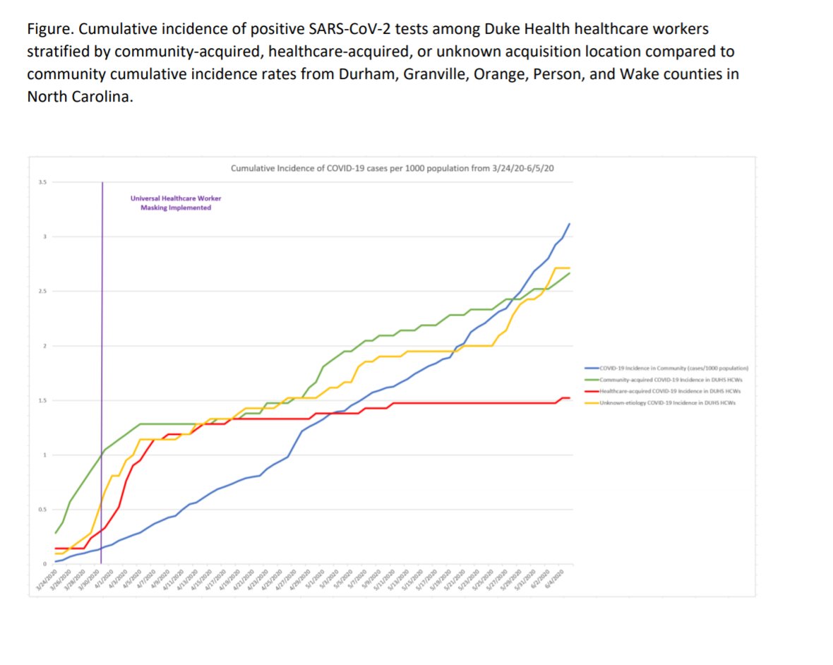 "One week following the implementation of universal masking on March 31, 2020, we observed a significant decrease in the cumulative incidence rate of healthcare-acquired SARS-CoV-2 infections among HCWs." Red line=hospital worker +. Purple=Duke hospitals masks up, end of March.  https://twitter.com/Sonali_Advani/status/1304032204268470273