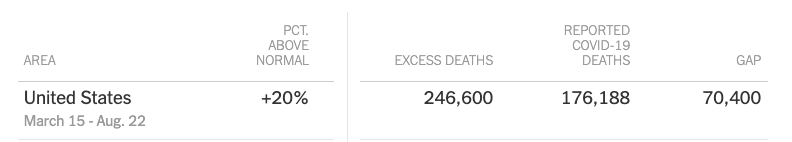 (1) The  @nytimes updates its United States Excess Deaths analysis based on August 22nd CDC Dataset updates.CDC Reported Deaths: 176,188CDC Excess Deaths: 246,588CDC Undercount: 70,400 (+40.0%)NYT 9/10 Reported Deaths: 190,714NYT 9/10 Actual Deaths: 261,114 to 266,918