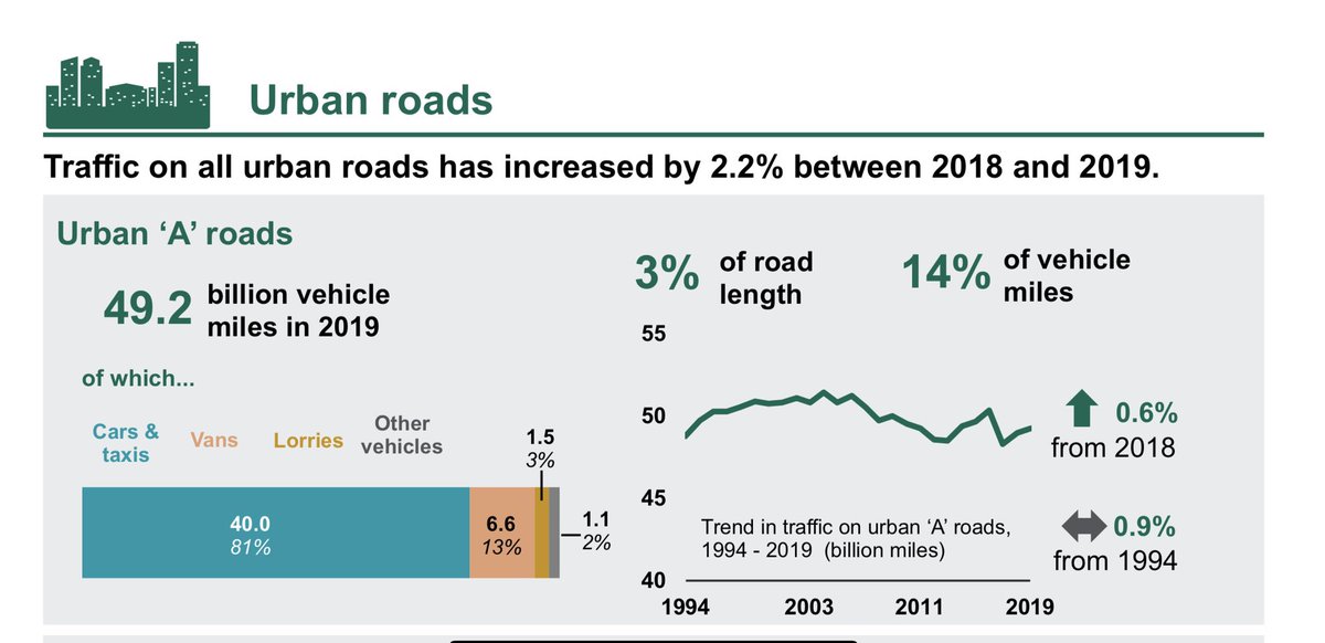 Motor traffic increased 2.2% in just a year. Aim ire at that, not cycleways or LTNs.