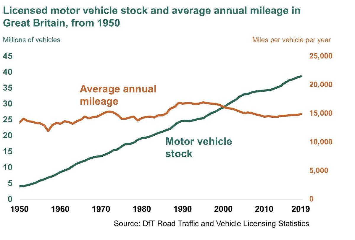Here, in graph form, is the point I was making earlier about the actual cause of congestion: it’s an excess of motor vehicles, not a few cycleways. Source:  @DfTstats issued today.  https://assets.publishing.service.gov.uk/government/uploads/system/uploads/attachment_data/file/916496/road-traffic-estimates-in-great-britain-2019.pdf