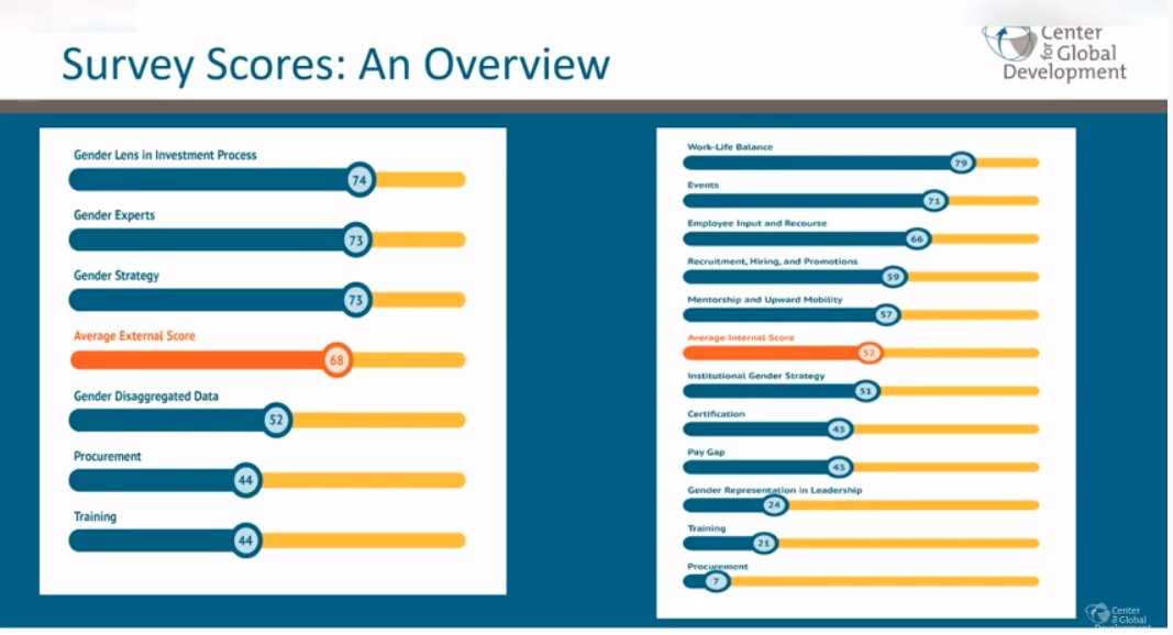 The survey shows that DFIs have laid much of the groundwork for increasing gender equity externally and internally, but most are not adequately measuring whether they are reaping the gains of that investment.  @nleecgd  #CGDTalks