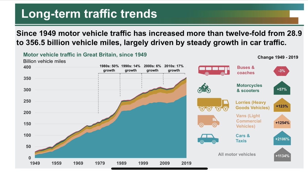 Since 1949, miles travelled by motor vehicles has increased twelvefold. Our roads can’t take that many cars, vans and trucks (and building new urban roads is out of the question in most towns and cities, and they would fill to capacity anyway).