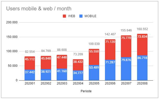 wintermute314's tweet photo. Hier gaat het ook vooruit (pun intended): we hebben meer dan 1 miljoen sessies en meer dan 160.000 unieke gebruikers per maand voor #nexuzhealth app en portaal. Mobiele gebruikers hebben duidelijk meer sessies dan portaal gebruikers (wat te verwachten is). https://t.co/q9f4cGiZLr