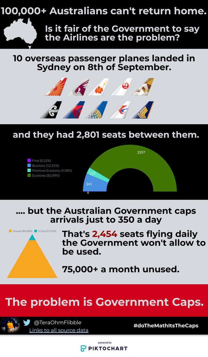 TeraOhmFlibble's tweet photo. There's around 2,500 empty seats landing in Sydney a day because of the Australian Government arrival caps.

#doTheMathItsTheCaps 
#RemoveTheCap
#IStillCallAustraliaHome 

Full data set: https://t.co/jgBTOrYd3C

Update: thanks friends noting I missed AI302 landing on the 8th. https://t.co/KiFv2IzsZ1