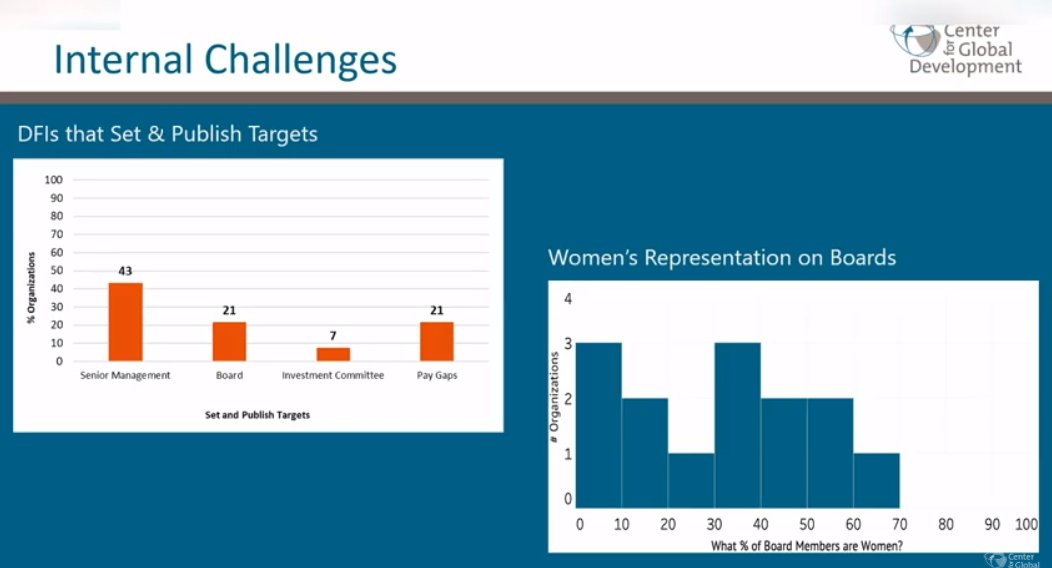 Less than half of DFIs set & publish targets for increasing women’s representation among Sr managers; less than one-quarter do the same for board rep.Overall, women are 1/3 of board members, sr managers, & investment committee members across DFIs.  @modonnell1231  #CGDTalks