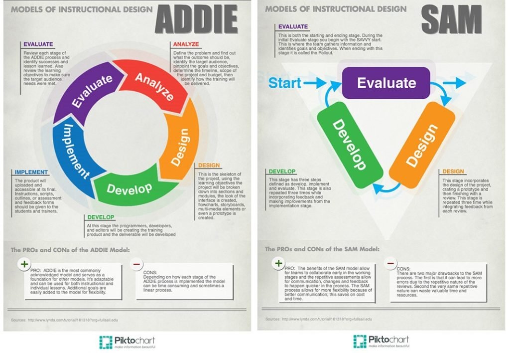 AngelaM18989820's tweet photo. #TreveccaIDT2020
@Jess_Jett @brenda_parker18 @Mr_Max_Kuhlman 

Some key learnings that I found very helpful in our Trevecca Journey in Instructional Design thus far is the Addie and Sam model. I tend to find myself using both a my current job. Which do you prefer? https://t.co/TeLfZ2J7Qk