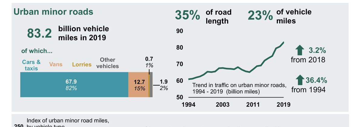 And urban minor roads — residential areas, then — have seen an increase in motor traffic of 36.4% since 1994. LTNs aim to reduce the increasingly painful scourge of such rat-running.