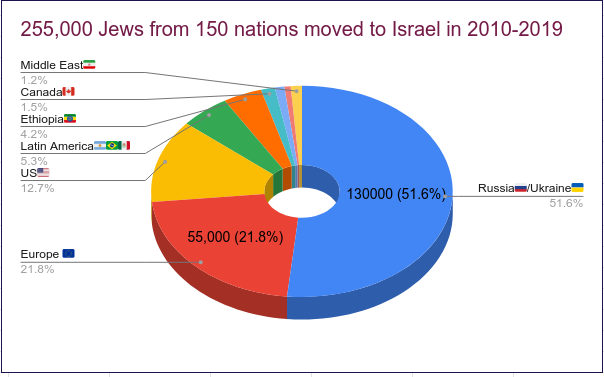 Important message for neo-antisemites (Anti-Zionists), in last decade 2010-2019, 255,000 Jews from 150 nations immigrated to Israel, EU can be proud as 73.4% were from the European continent where most of neo-antisemites live.