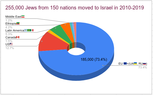 Important message for neo-antisemites (Anti-Zionists), in last decade 2010-2019, 255,000 Jews from 150 nations immigrated to Israel, EU can be proud as 73.4% were from the European continent where most of neo-antisemites live.