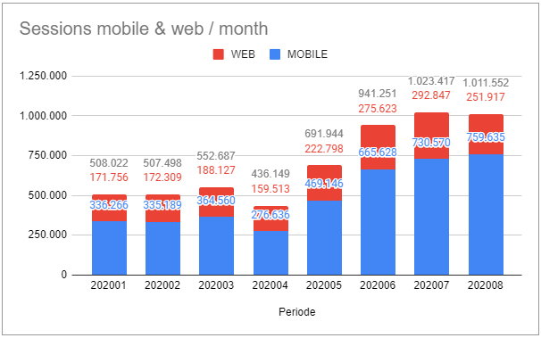 wintermute314's tweet photo. Hier gaat het ook vooruit (pun intended): we hebben meer dan 1 miljoen sessies en meer dan 160.000 unieke gebruikers per maand voor #nexuzhealth app en portaal. Mobiele gebruikers hebben duidelijk meer sessies dan portaal gebruikers (wat te verwachten is). https://t.co/q9f4cGiZLr
