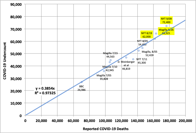 (2) The  @nytimes update is in good agreement with past Excess Deaths and Excess Natural Deaths estimates.The 40% Undercount is in good agreement with the regression line's 38.5%.