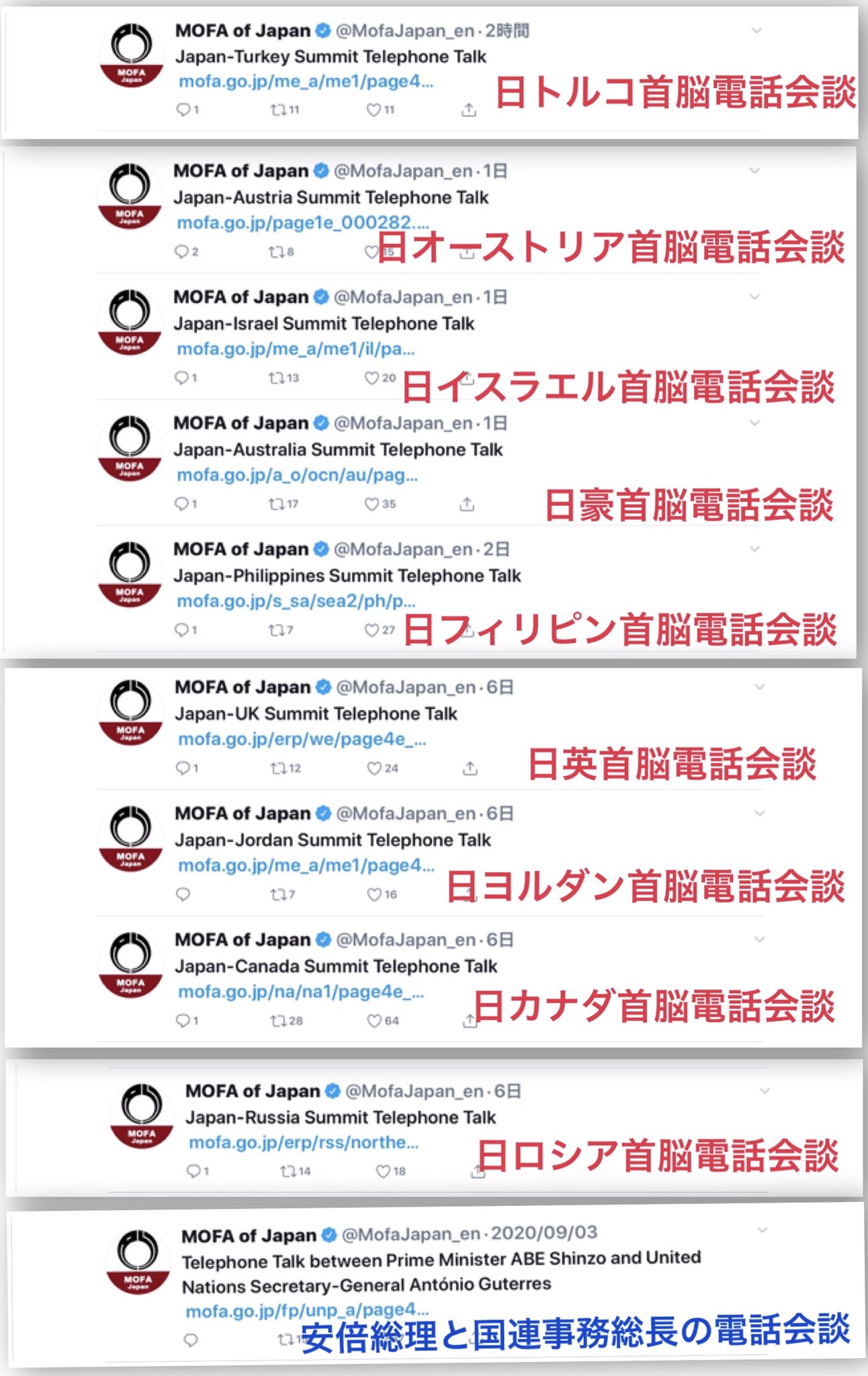 Chieko Nagayama 8 30にトランプ大統領から電話 シンゾウは米国と最良の関係を築いた 日本の歴史上 最も偉大な首相 これがインパクトがあったが その後も内政の合間に各国首脳と電話会談 添付 他twitterの返信 今日もインドのモディ首相 Chieko Nagayama 8 30にトランプ大統領から電話 シンゾウは米国と最良の関係を築いた 日本の歴史上 最も偉大な首相 これがインパクトがあったが その後も内政の合間に各国首脳と電話会談 添付 他twitterの返信 今日もインドのモディ首相