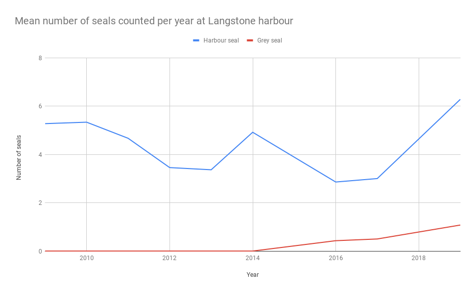 Count data indicated a significant increase in both harbour and grey seals  at Chichester Harbour, while at Langstone Harbour only grey seals increased  and harbour seals decreased  (8/14)