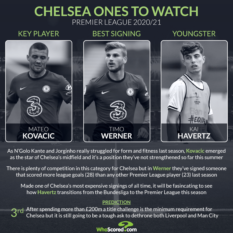 Premier League 2020/21 Ones to Watch: Chelsea Key Player - Mateo Kovacic Best signing - Timo Werner Youngster - Kai Havertz