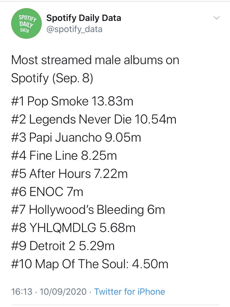 -“Fine Line” was the FOURTH most streamed album (overall) on Spotify on September 8th. -“Fine Line” is #6 on Apple Music WW album chart, it hasn’t lest the top 10 since its release 9 months ago.-“watermelon Sugar” is #3 on iTunes WW.