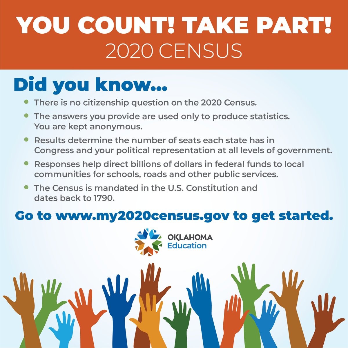 oksde's tweet photo. With less than 1 month remaining, % of OK residents having completed the 2020 Census is among the LOWEST in the U.S.

$1,700 per year is lost for each uncounted resident (includes fed. education funding!) #oklaed 

Filling out the Census is quick AND easy: https://t.co/2lkuExPTB2 https://t.co/ldzehE7q1M