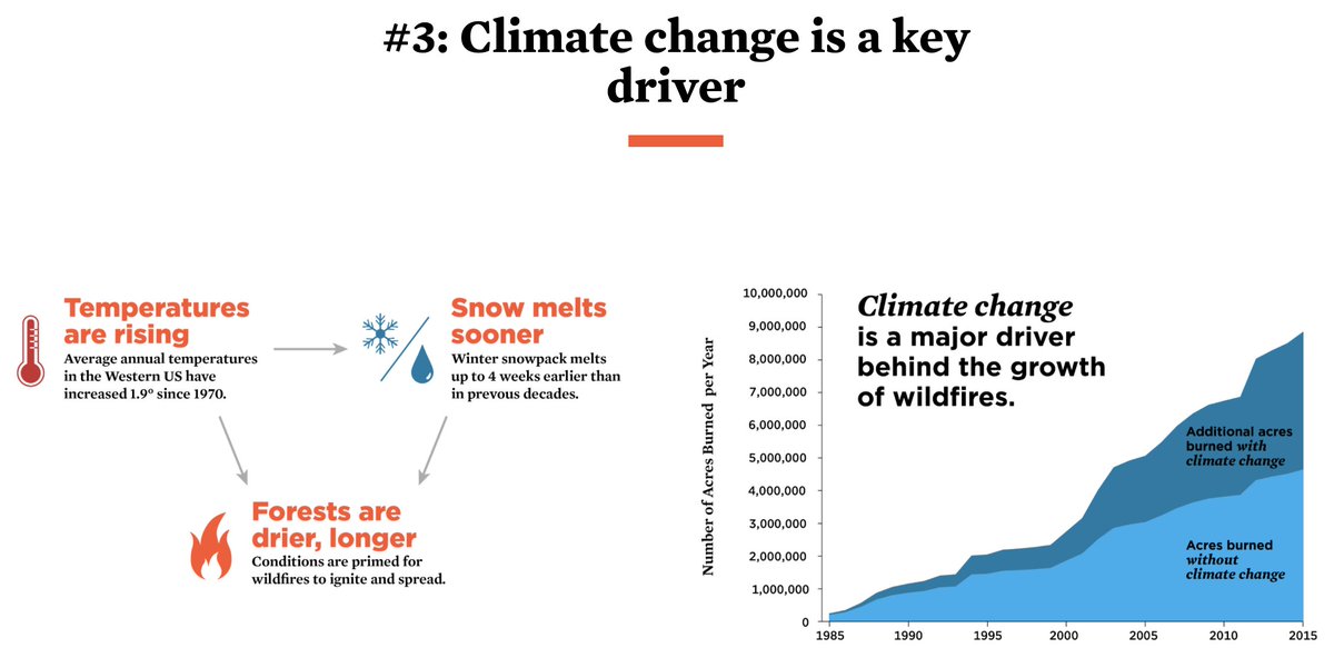 What's the connection between #climatechange and #wildfires? 

Check out our new infographic visualizing the connection between #wildfires and #climatechange. Link below. 

💻 📚 👉 ucsusa.org/resources/info…