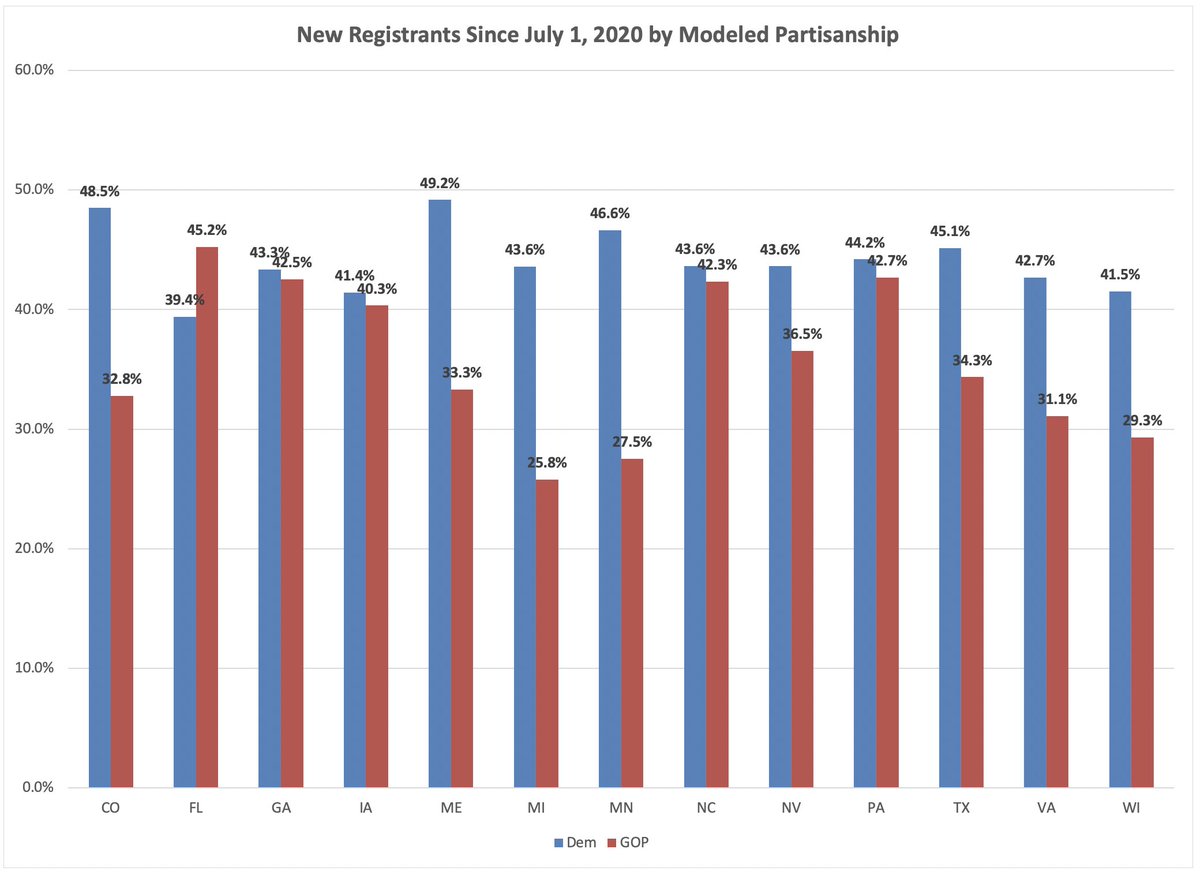 tbonier's tweet photo. Dems have outregistered GOPs in every battleground state where we have new registrant data since July 1, except Florida. Notable leads in TX, GA, NC, and big gaps in MI and WI. https://t.co/j4HUqee9bg