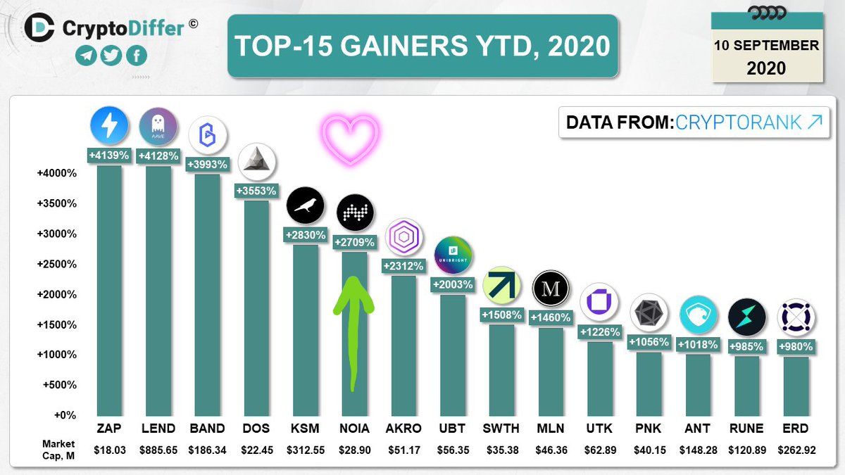  $NOIA still up there with the best of 'em, and believe it or not there's more left in the tank, Big news yet to dop.  Hot tip  @NoiaNetwork will end the year as *the* biggest gainer in 2020 