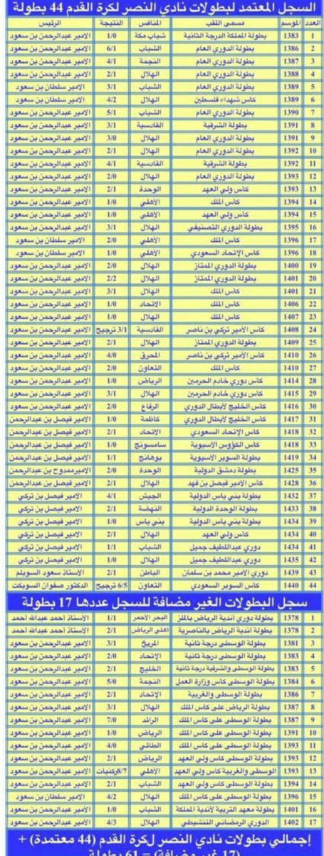 عبدالله الصبحان On Twitter الخميس الونيس بطولات النصر عبار تاريخه 44 بطوله رسميه 17 بطوله غير رسميه المجموع 61 النصر Alnassrfc Hassanalsobhan Saudiff Https T Co Brmiep9utd