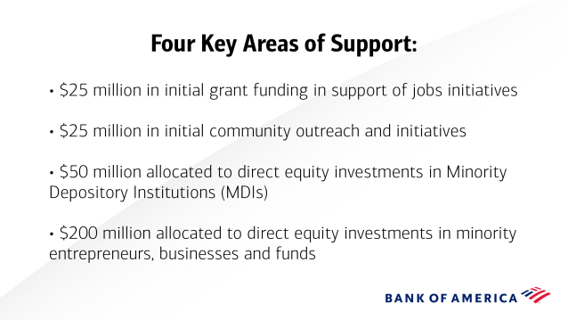 I love the commitment ... and follow through. <a href="/BofA_News/">Bank of America News</a> driving significant, positive change through its $1B, 4 year commitment to advance racial equality and economic opportunity. This latest initiative will make a real impact in communities of color. bit.ly/3m5V0Jn
