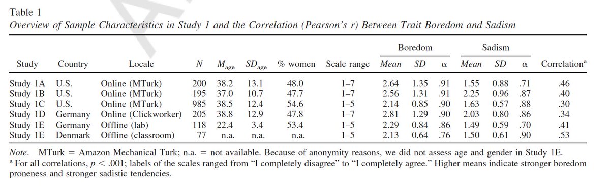 Across 7 studies & 1780 participants, individual differences in boredom & sadism correlate, r = .37. Effect persists controlling for personality (Big 5 & HEXACO) and Dark Triad. Oh yeah, machiavellenism (r = .33) & psychopathy (r = .35) also correlate with trait boredom! 2/n