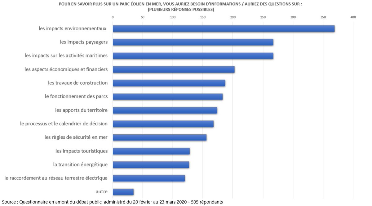 🔎Quels sont les sujets sur lesquels vous auriez besoin d'informations ou qui suscitent des questions quand on parle d'un parc #éolien en mer ? Vous nous avez répondu en amont du #débat 👉 impacts environnementaux, paysagers, sur les activités maritimes ; aspects économiques,...